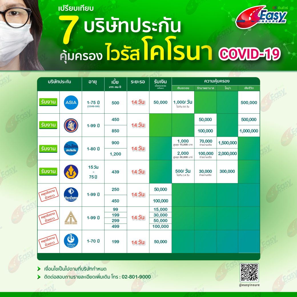  ประกันโควิด  Covid-19 ที่ไหนดี ไม่มีระยะรอคอย คุ้มครอง ...